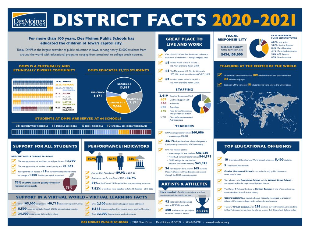2020 21 DMPS Infographic
