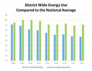 Chart showing DMPS energy usage.