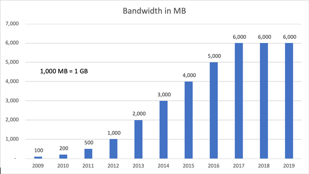 Bandwidth in mb 2020