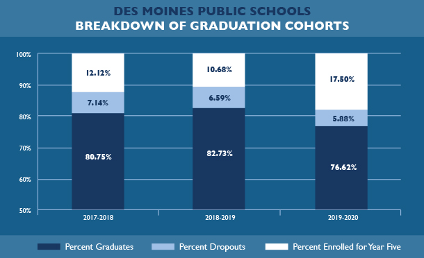 GraduationRate Cohorts 2020