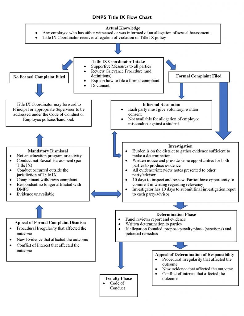 Title IX Flow Chart Overview