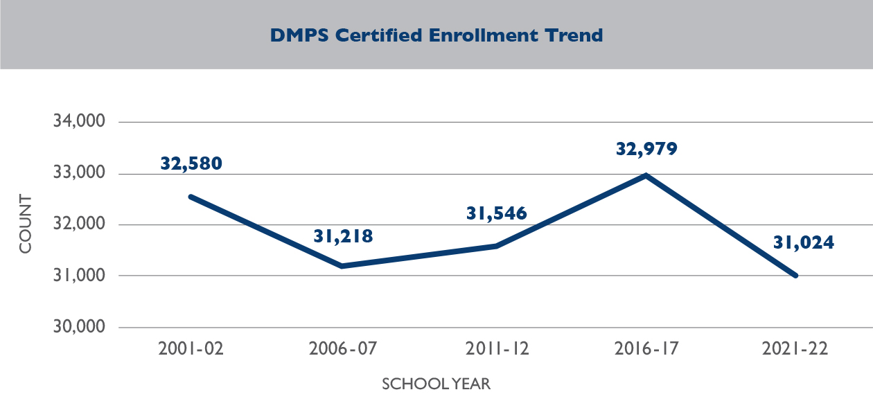 Dmps certified enroll chart