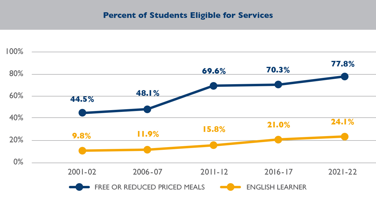 Percent eligible services chart